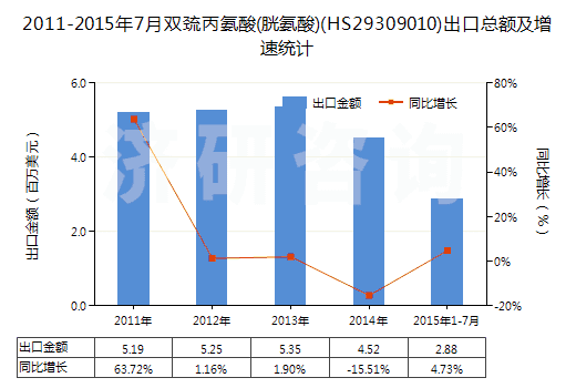 2011-2015年7月雙巰丙氨酸(胱氨酸)(HS29309010)出口總額及增速統(tǒng)計(jì)